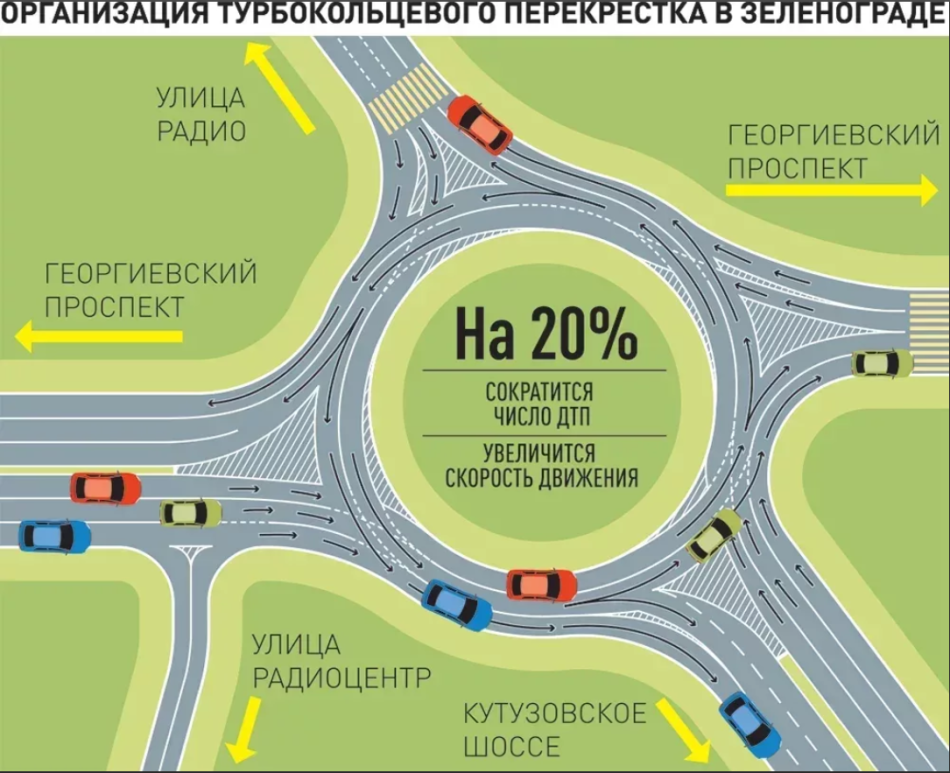 Ма проезда. Турбо кольцевой перекресток Зеленоград. Кругового движение зеленонрад. Турбоколтцевой перекресток. Турбо круговой перекресток.