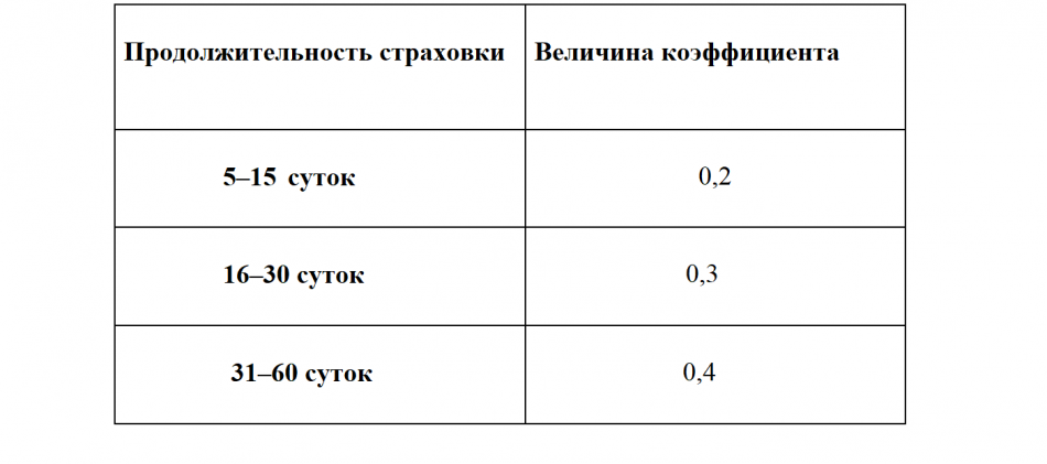 Коэффициент длительности. Длительность страховки. Коэффициент длительности втера для металлоконструкций.